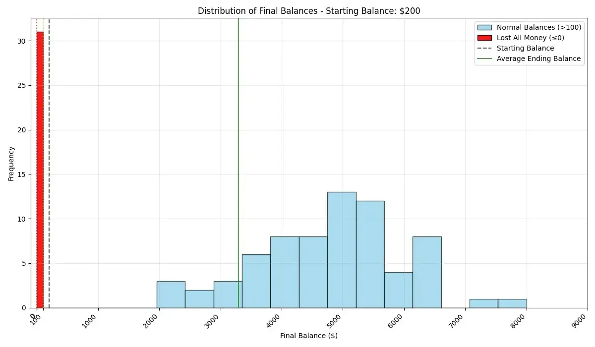 Distribución del balance en las primeras 1000 partidas en 100 simulaciones con un dinero inicial de $200