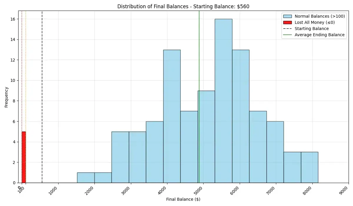 Distribución del balance en las primeras 1000 partidas en 100 simulaciones con un dinero inicial de $560