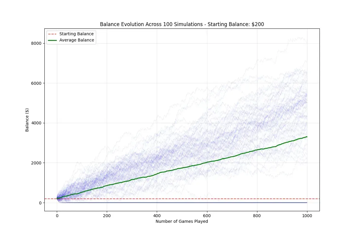Evolución del balance en las primeras 1000 partidas en 100 simulaciones con un dinero inicial de $200