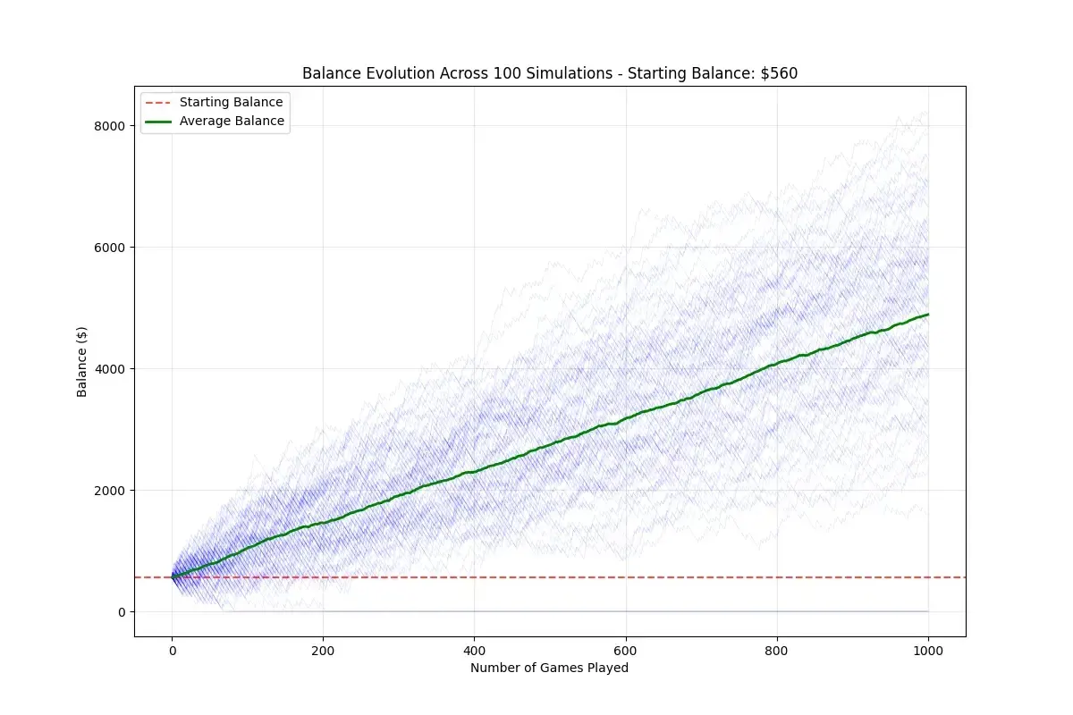 Evolución del balance en las primeras 1000 partidas en 100 simulaciones con un dinero inicial de $560