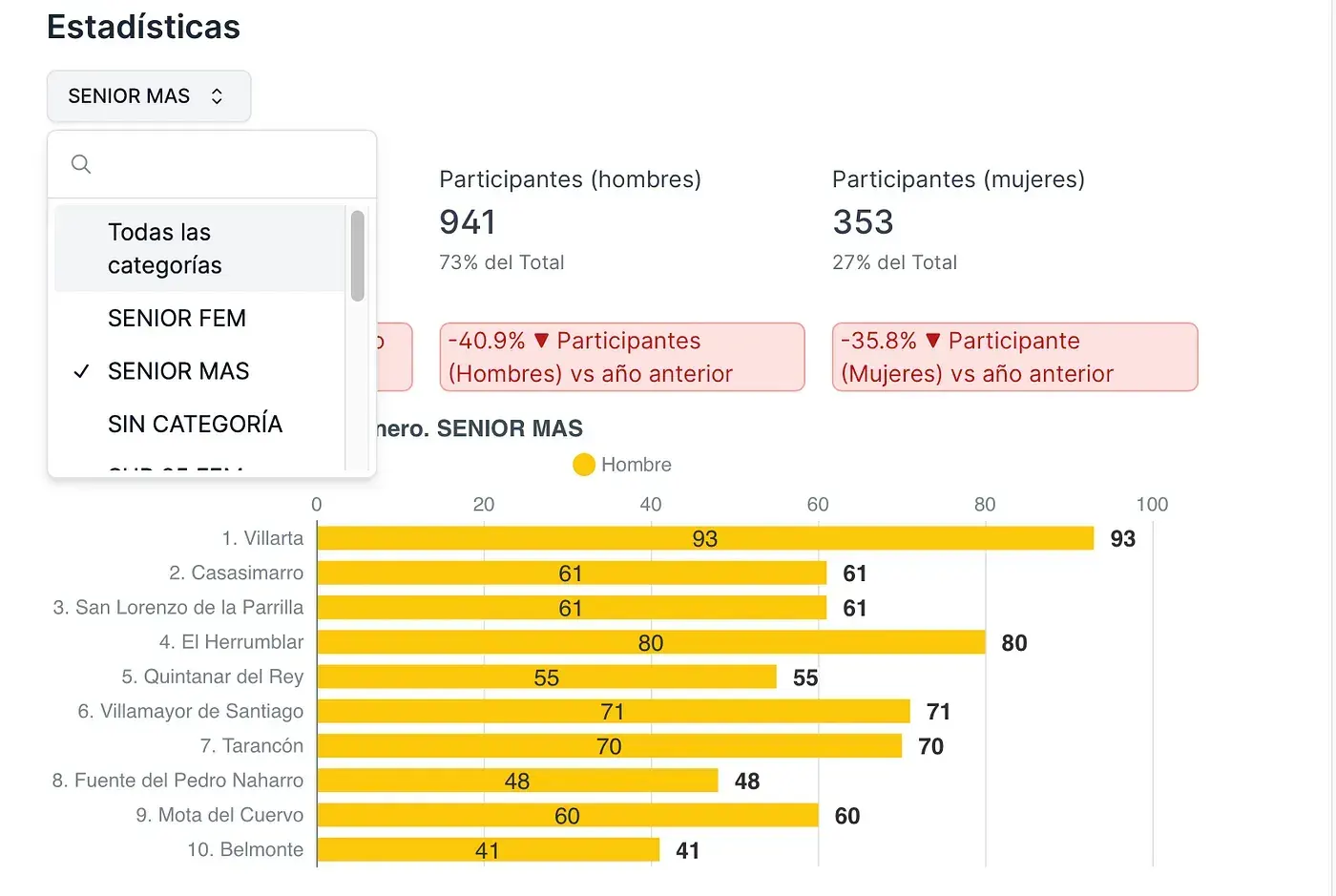 Los menús desplegales son muy útiles para filtrar los datos dinámicamente.