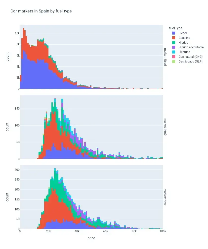 Distribución de anuncios clasificados de coches en coches.net por tipo de combustible.