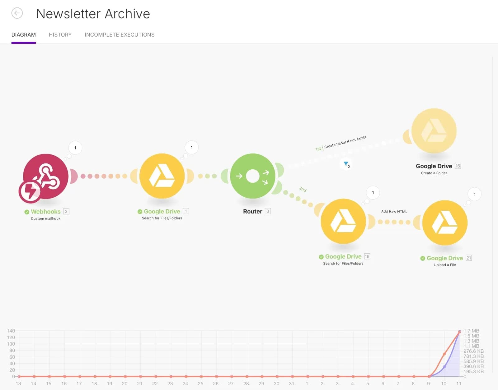 Workflow en Make para descargar las newsletters y agruparlas por semana en Google Drive