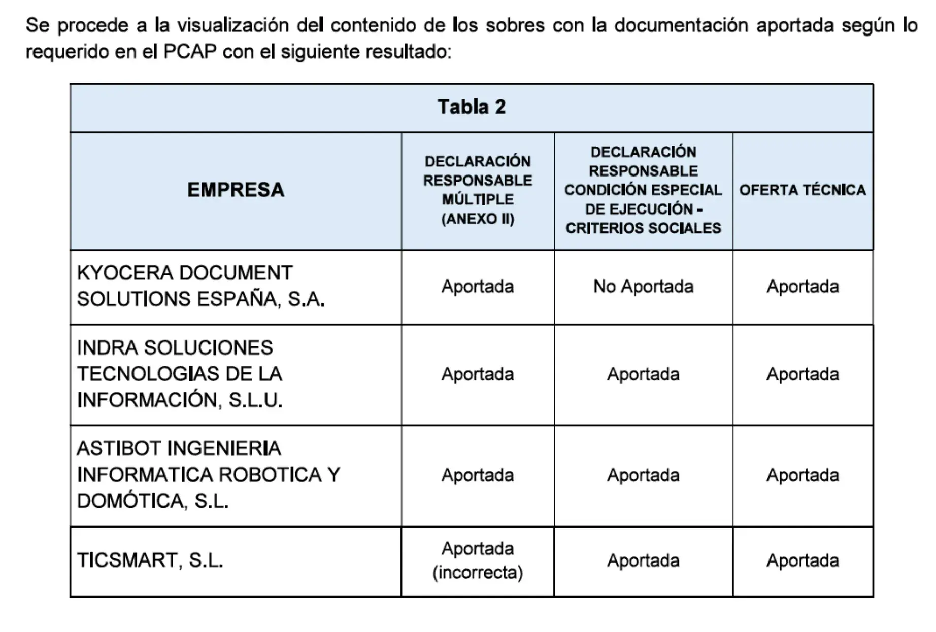 Tabla de licitadores en el PDF adjunto a un contrato